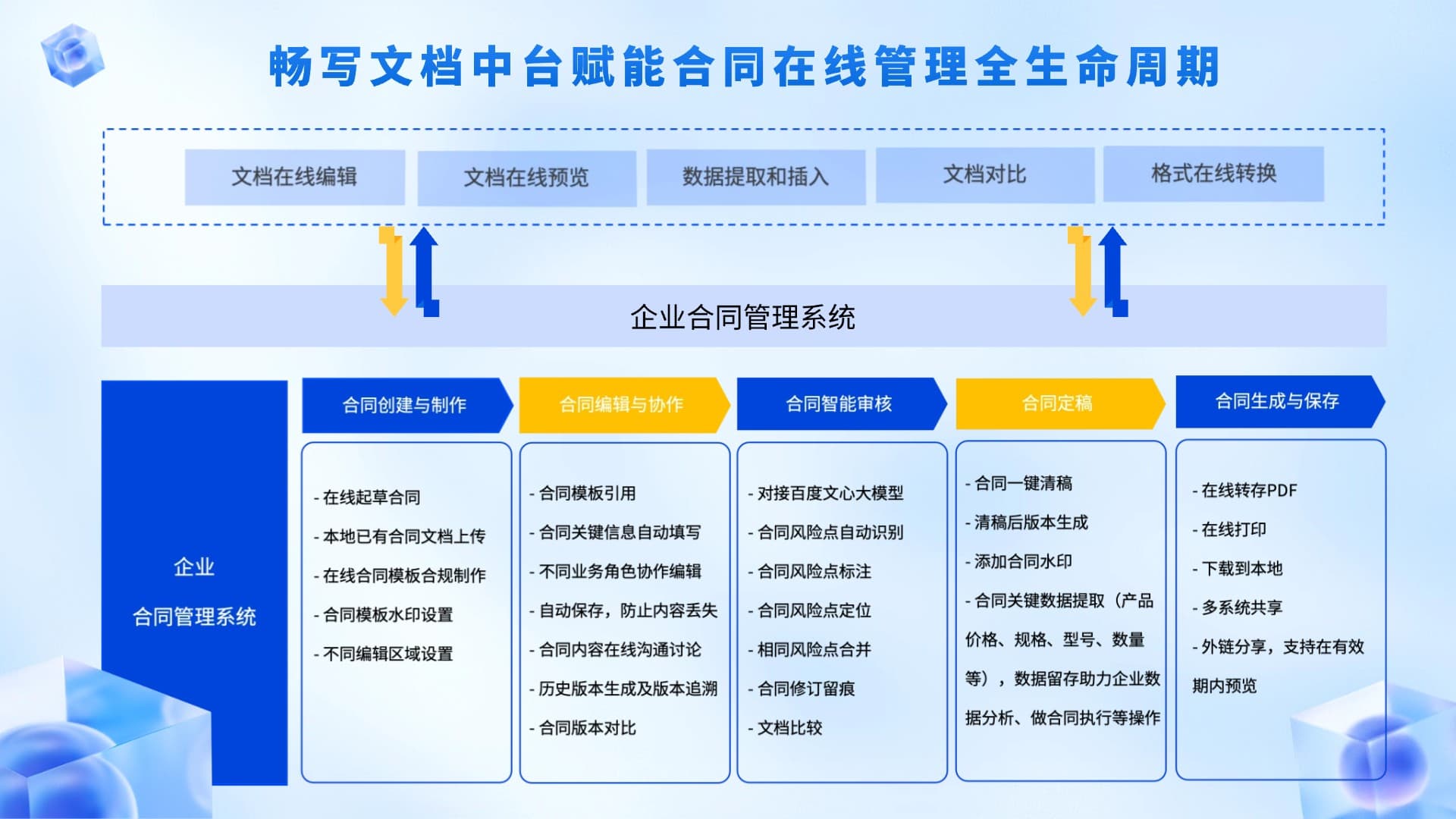 合同在线管理全生命周期方案